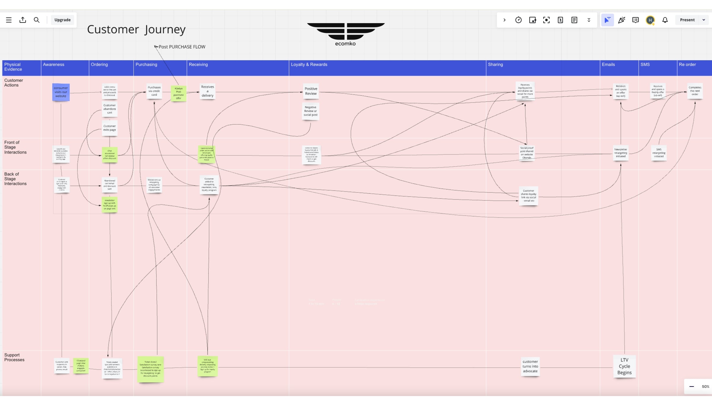 Customer Funnel Journey