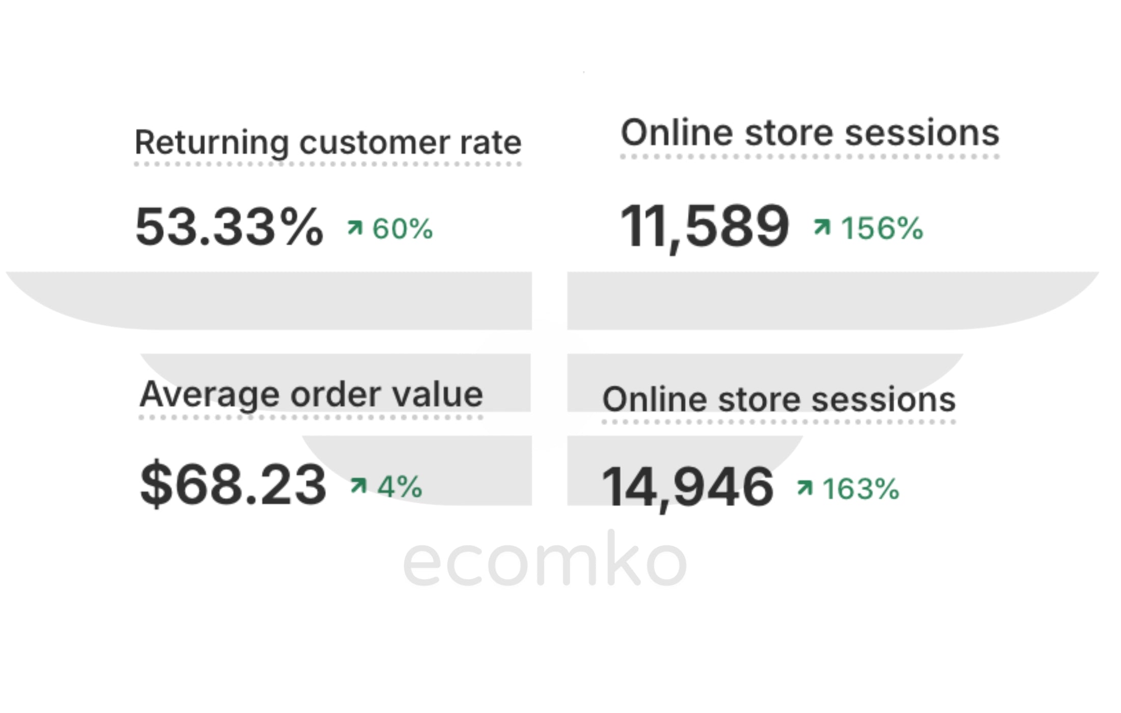 ecommerce case study returning customers ecomko