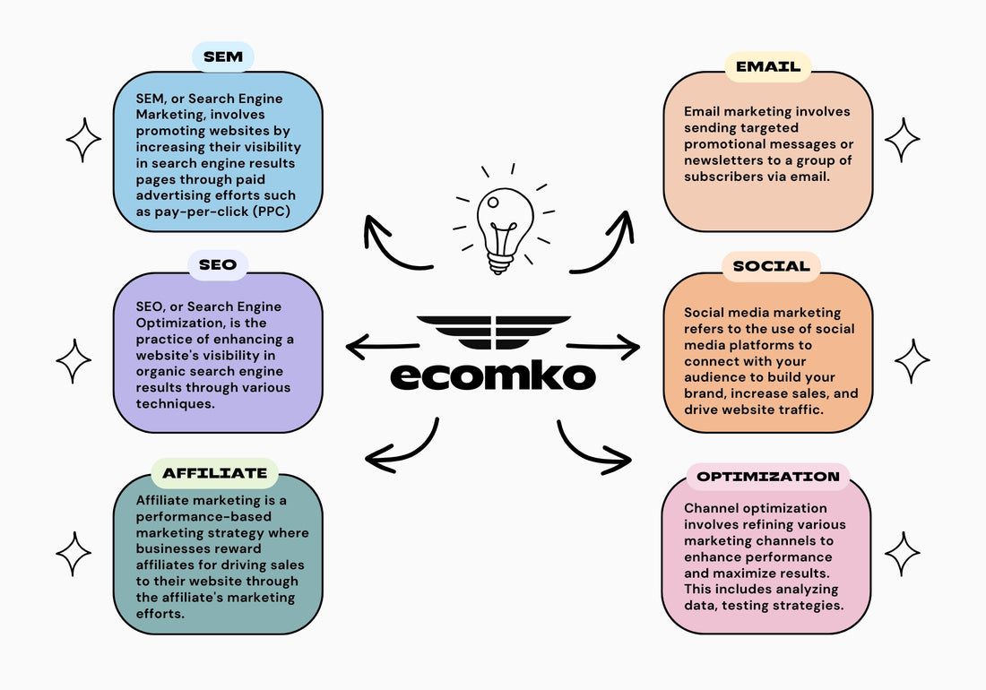 Ecommerce Marketing Agency - ecomko